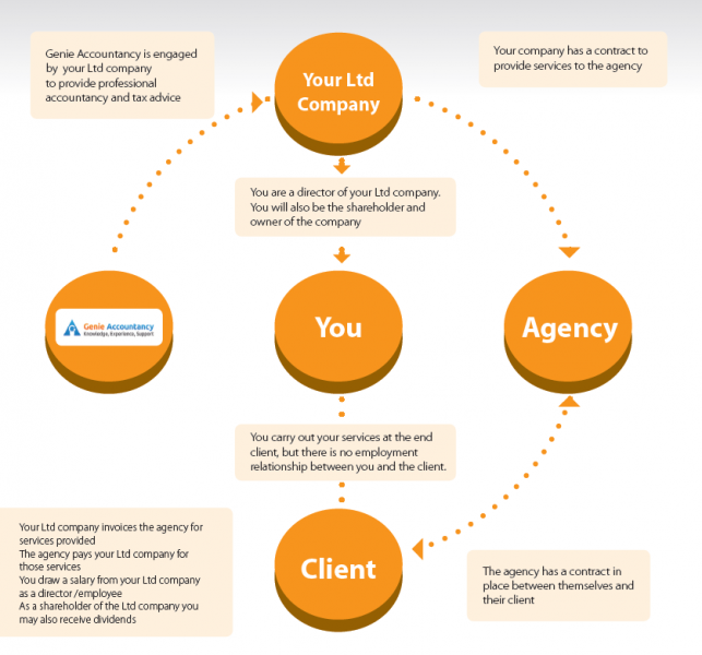 the relationship between contractor accountants and limited companies